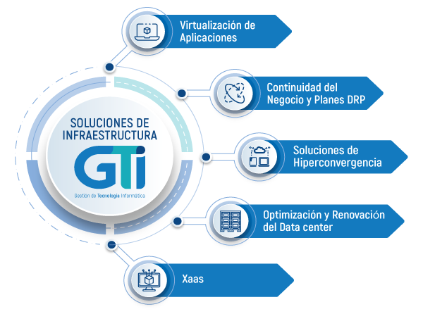 INFRAESTRUCTURA - GTI - Gestión de Tecnología Informática